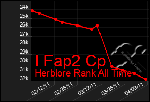 Total Graph of I Fap2 Cp