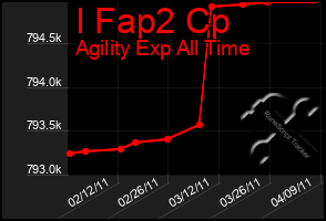 Total Graph of I Fap2 Cp