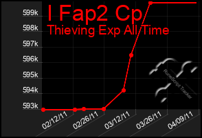 Total Graph of I Fap2 Cp