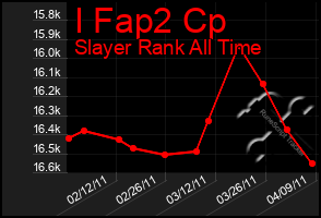 Total Graph of I Fap2 Cp