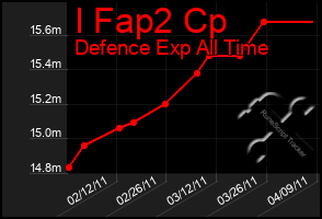 Total Graph of I Fap2 Cp