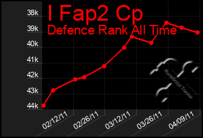 Total Graph of I Fap2 Cp