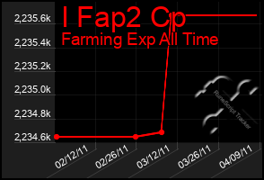 Total Graph of I Fap2 Cp