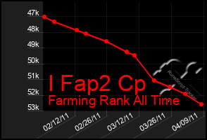 Total Graph of I Fap2 Cp