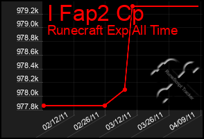 Total Graph of I Fap2 Cp