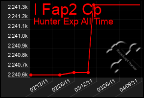 Total Graph of I Fap2 Cp