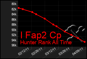 Total Graph of I Fap2 Cp