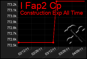 Total Graph of I Fap2 Cp