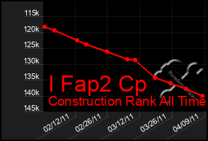 Total Graph of I Fap2 Cp