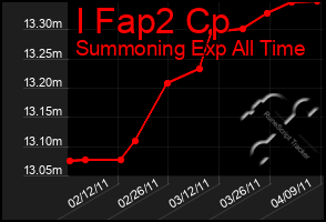 Total Graph of I Fap2 Cp