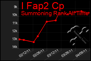 Total Graph of I Fap2 Cp