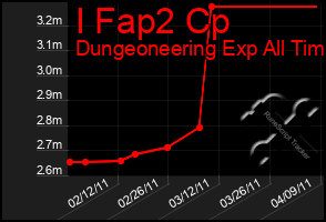 Total Graph of I Fap2 Cp