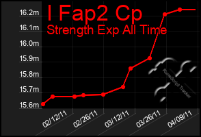 Total Graph of I Fap2 Cp