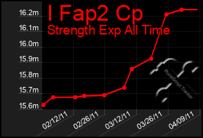 Total Graph of I Fap2 Cp