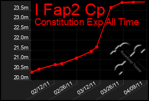 Total Graph of I Fap2 Cp