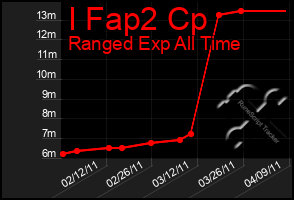 Total Graph of I Fap2 Cp