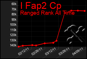 Total Graph of I Fap2 Cp