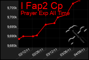 Total Graph of I Fap2 Cp