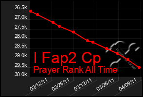 Total Graph of I Fap2 Cp