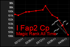 Total Graph of I Fap2 Cp