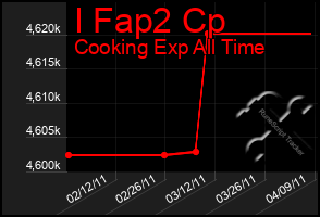 Total Graph of I Fap2 Cp