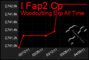 Total Graph of I Fap2 Cp