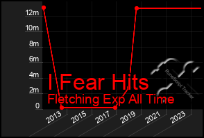 Total Graph of I Fear Hits