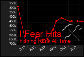 Total Graph of I Fear Hits