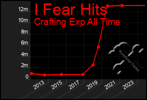 Total Graph of I Fear Hits