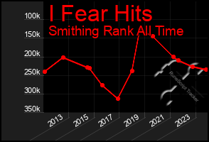 Total Graph of I Fear Hits