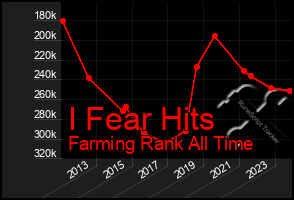 Total Graph of I Fear Hits
