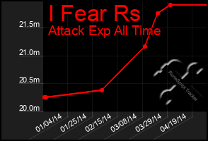 Total Graph of I Fear Rs