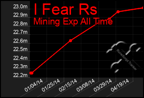 Total Graph of I Fear Rs