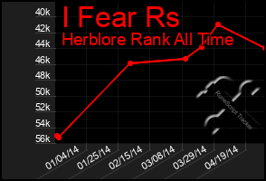 Total Graph of I Fear Rs