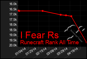 Total Graph of I Fear Rs