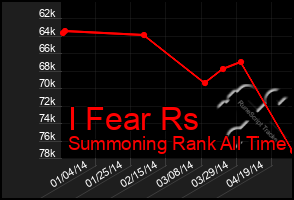 Total Graph of I Fear Rs