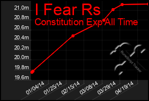 Total Graph of I Fear Rs