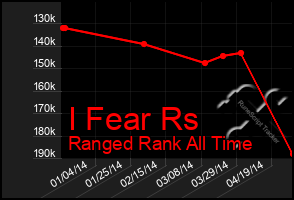 Total Graph of I Fear Rs