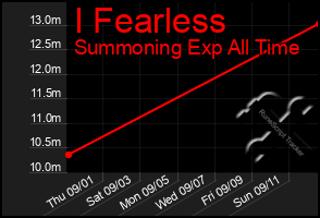 Total Graph of I Fearless