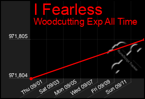 Total Graph of I Fearless