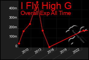 Total Graph of I Fly High G