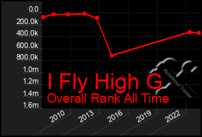 Total Graph of I Fly High G