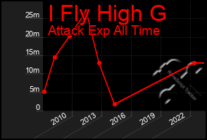 Total Graph of I Fly High G