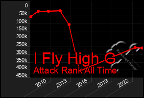 Total Graph of I Fly High G