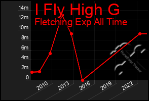 Total Graph of I Fly High G