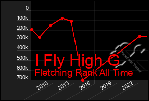 Total Graph of I Fly High G