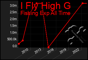 Total Graph of I Fly High G