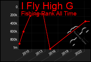 Total Graph of I Fly High G