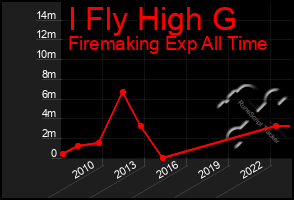 Total Graph of I Fly High G