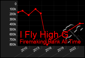 Total Graph of I Fly High G